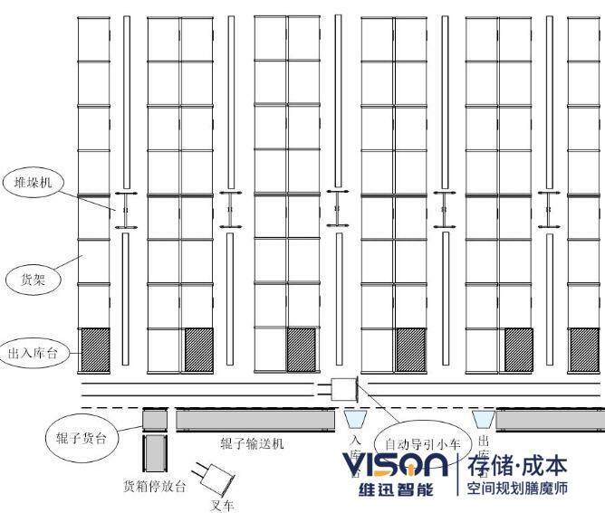 自動(dòng)化立體倉庫出入庫臺(tái)方式